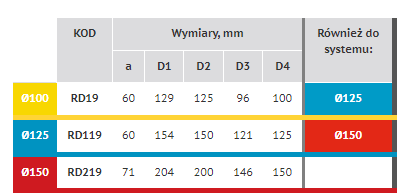 Redukcja okrągła Ø150 mm/125 mm.